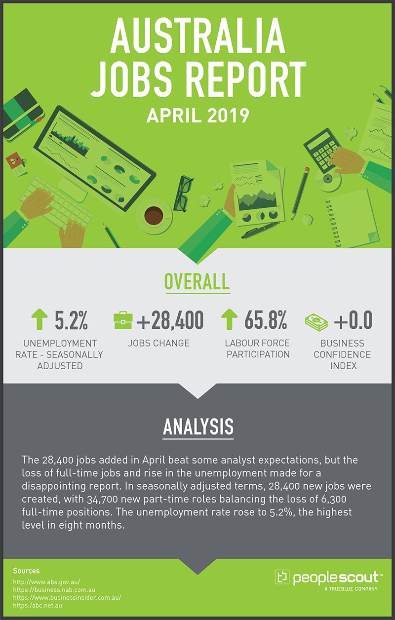 April 2019 (May Report)  Unemployment rate – Seasonally Adjusted: 5.2 percent (Up Arrow) Jobs Change: + 28,400 Labour Force Participation: 65.8 per cent (Up Arrow)   Business Confidence Index: 0 (Down Arrow)  Sources:  http://www.abs.gov.au/ https://business.nab.com.au https://www.businessinsider.com.au/ https:/abc.net.au   Summary:   The 28,400 jobs added in April beat some analyst expectations, but the loss of full-time jobs and rise in the unemployment made for a disappointing report. In seasonally adjusted terms, 28,400 new jobs were created, with 34,700 new part-time roles balancing the loss of 6,300 full-time positions. The unemployment rate rose to 5.2%, the highest level in eight months. 