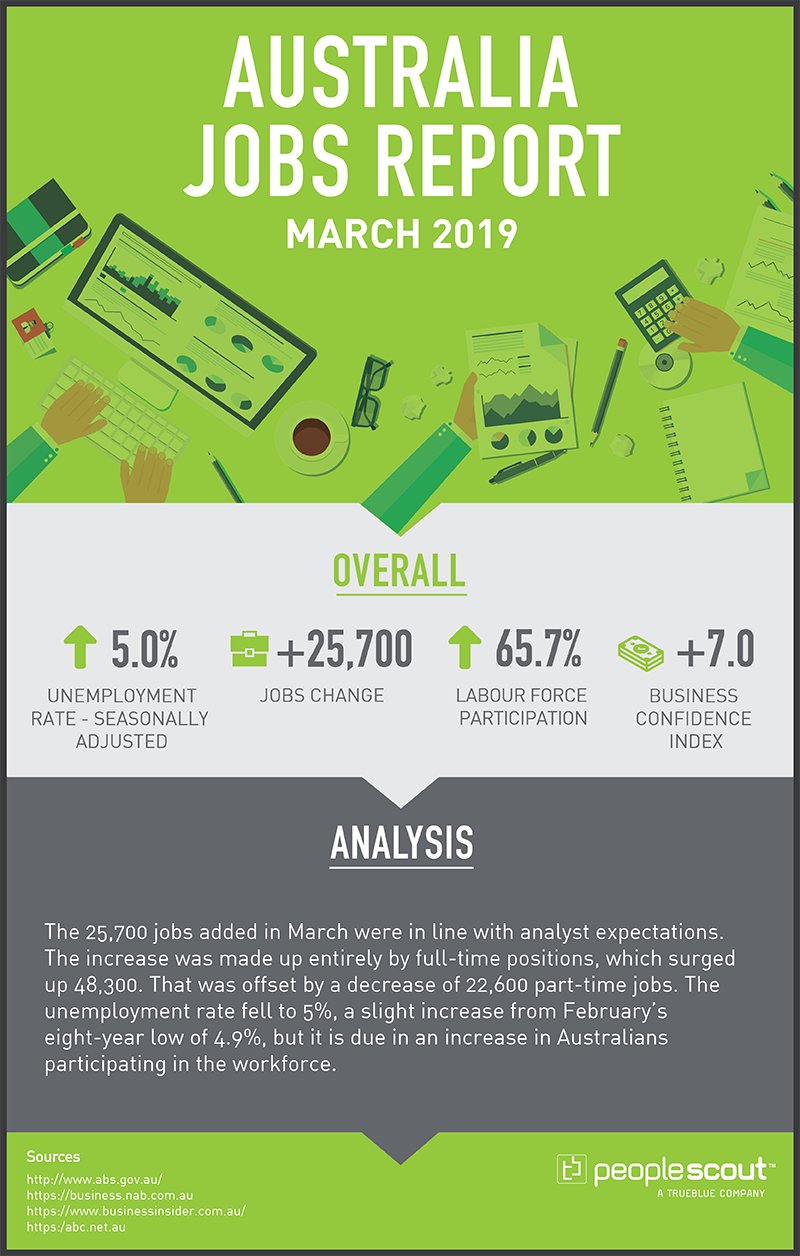 AU Jobs Report – March 2019