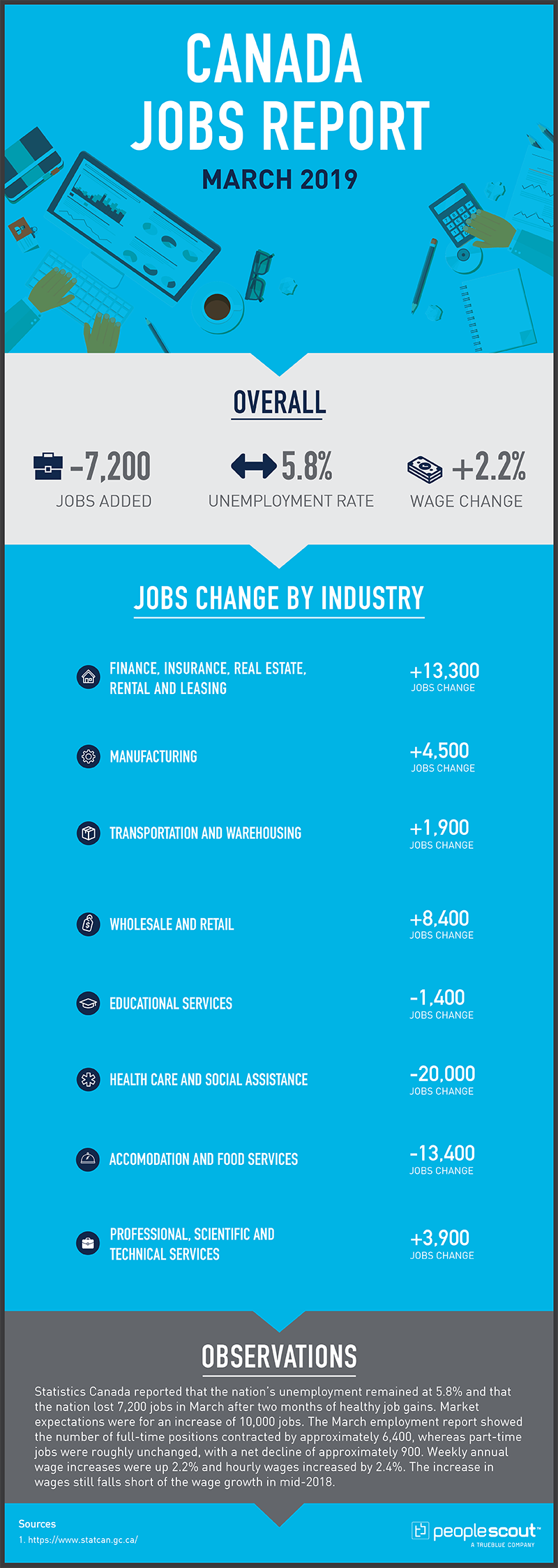 Canada Jobs Report – March 2019