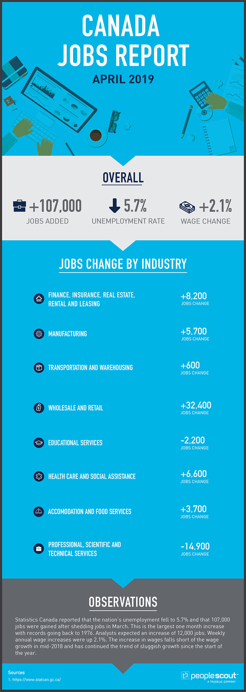 April 2019  OVERALL  Overall Jobs Gained/Lost:  +107,000 Overall Unemployment Rate: 5.7 per cent (Down arrow) Overall Weekly Wage Change: + 2.1 per cent (Down arrow)  INDUSTRY BREAKDOWN  (Table 2 for Job Changes) (Statistics Canada Website Weekly Wages Canada)  Finance, Insurance, Real Estate, Rental and Leasing Jobs Change: +8,200  Manufacturing Jobs Change: +5,700  Transportation and Warehousing Jobs Change: +600  Wholesale and Retail Jobs Change: +32,400  Educational Services Jobs Change: -2,200  Health Care and Social Assistance Jobs Change: +6,600  Accomodation and Food Services Jobs Change: +3,700  Professional, Scientific and Technical Services  Jobs Change: -14,900  Year over Year Weekly Wage Changes All Workers 15 and Over:  +2.1% Management Occupations:  +0.4% Business Finance and Administration Occupations:  +3.8% Health Occupations:  +2.2% Occupations in education, law and social, community and government services:  +1.5% Occupations in art, culture, recreation and sport: +3.7% Sales and service occupations:  +2.5% Trades, transport and equipment operators and related occupations:  +2.2% Occupations in manufacturing and utilities:  +6.4%  Observations  Statistics Canada reported that the nation’s unemployment fell to 5.7% and that 107,000 jobs were gained after shedding jobs in March. This is the largest one month increase with records going back to 1976. Analysts expected an increase of 12,000 jobs. Weekly annual wage increases were up 2.1%. The increase in wages falls short of the wage growth in mid-2018 and has continued the trend of sluggish growth since the start of the year.