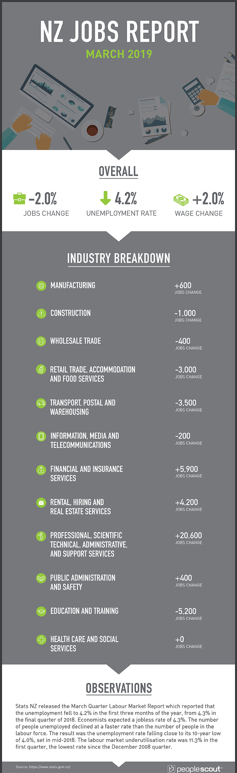 OVERALL  Quarter Covering January-March 2019  Employment Change:  -0.2% (Down arrow) Overall Unemployment Rate: 4.2% (Down arrow) Participation Rate:  70.2% (Down arrow) Overall Weekly Wage Change: + 2.0% (Up arrow)  INDUSTRY BREAKDOWN   (Statistics NZ Website Table 9)  Manufacturing Jobs Change: +600  Construction Jobs Change: -1,000  Wholesale Trade Jobs Change: -400  Retail Trade, Accommodation and Food Services Jobs Change: -3,000  Transport, Postal and Warehousing Jobs Change: -3,500  Information, Media and Telecommunications Jobs Change: -200  Financial and Insurance Services Jobs Change: +5,900  Rental, Hiring and Real Estate Services Jobs Change: +4,200  Professional, scientific, technical, administrative, and support services Jobs Changes:  +20,600  Public Administration and Safety Jobs Changes: +400  Education and Training Jobs Changes: -5,200  Health Care and Social Services Jobs Changes:  +0   Observations  Stats NZ released the March Quarter Labour Market Report which reported that the unemployment fell to 4.2% in the first three months of the year, from 4.3% in the final quarter of 2018. Economists expected a jobless rate of 4.3%. The number of people unemployed declined at a faster rate than the number of people in the labour force. The result was the unemployment rate falling close to its 10-year low of 4.0%, set in mid-2018. The labour market underutilisation rate was 11.3% in the first quarter, the lowest rate since the December 2008 quarter.