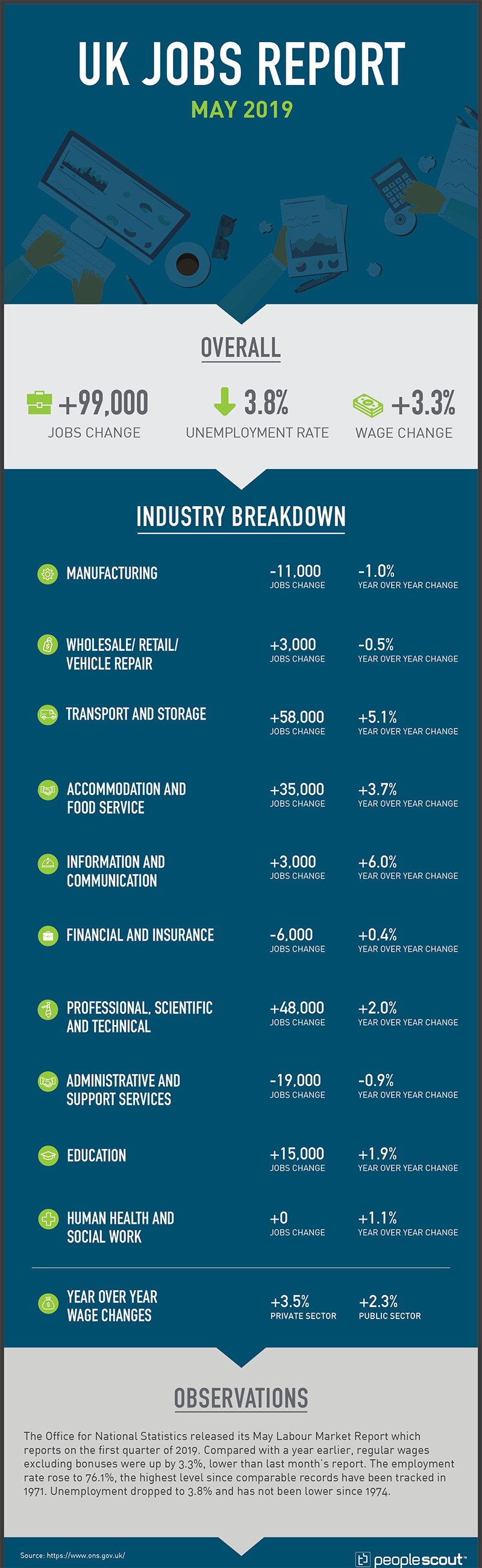 May 2019  UK Labour Market Reports are based on moving three-month (quarter) data for the period ending two months prior. The May Report includes the quarter spanning January 2019 - March 2019.  This month’s report does not include updates on job changes by industry.  Jobs Added – Chart 1 Unemployment – Chart 1 Wages – Chart 15  OVERALL  Overall Jobs Added in Quarter: +99,000 Overall Unemployment Rate: 3.8 percent (Down arrow) Overall Wage Change: +3.3 per cent   INDUSTRY BREAKDOWN (Job change not updated in this release)  Manufacturing Jobs Change in Quarter: -11,000 Percent Change Over One Year:  -1.0%  Wholesale/Retail/Vehicle Repair Jobs Change in Quarter: +3,000 Percent Change Over One Year:  -0.5%  Transport and Storage Jobs Change in Quarter: +58,000 Percent Change Over One Year:  +5.1%  Accommodation and Food Service Jobs Change in Quarter: +35,000 Percent Change Over One Year:  +3.7%  Information and Communication Jobs Change in Quarter: +3,000 Percent Change Over One Year:  +6.0%  Financial and Insurance Jobs Change in Quarter: -6,000 Percent Change Over One Year:  +0.4%   Professional, Scientific and Technical Jobs Change in Quarter: +48,000 Percent Change Over One Year:  +2.0%  Administrative and Support Services Jobs Change in Quarter: -19,000 Percent Change Over One Year:  -0.9%  Education Jobs Change in Quarter: +15,000 Percent Change Over One Year:  +1.9%  Human Health and Social Work Jobs Change in Quarter: +0 Percent Change Over One Year:  +1.1%   Year over Year Wage Changes (Updated in this Release) Whole Economy:  +3.3% Private Sector:  +3.5% Public Sector:  +2.3% Services:  +3.4% Finance and Business Services:  +3.9% Public Sector excluding Financial Services:  +2.4% Manufacturing: +2.2% Construction: +3.9% Wholesaling, Retailing, Hotels & Restaurants: +2.6%  Overview  The Office for National Statistics released its May Labour Market Report which reports on the first quarter of 2019. Compared with a year earlier, regular wages excluding bonuses were up by 3.3%, lower than last month’s report. The employment rate rose to 76.1%, the highest level since comparable records have been tracked in 1971. Unemployment dropped to 3.8% and has not been lower since 1974.