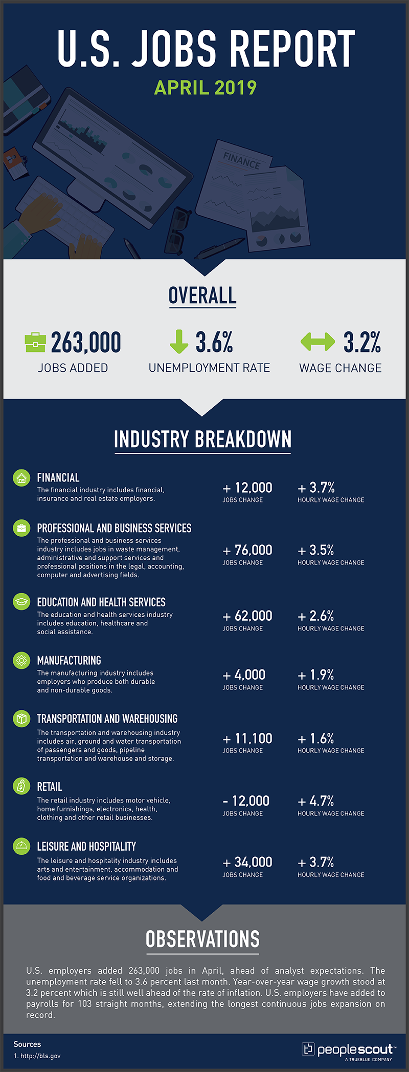 U.S. Jobs Report – April 2019