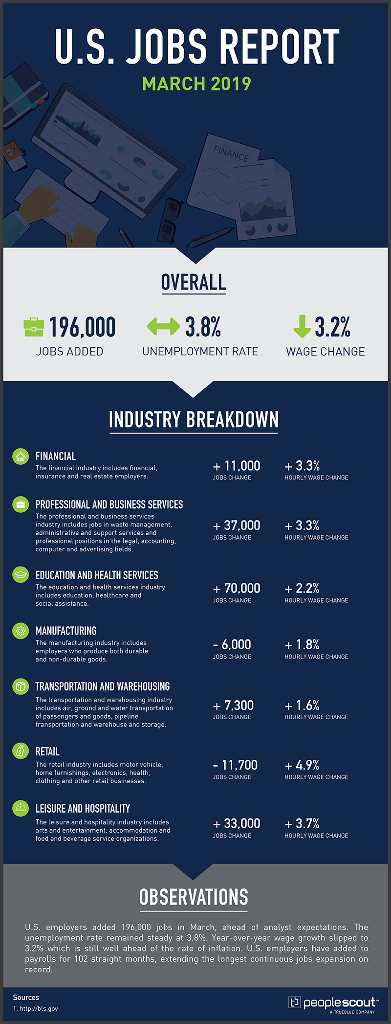 U.S. Jobs Report – March 2019