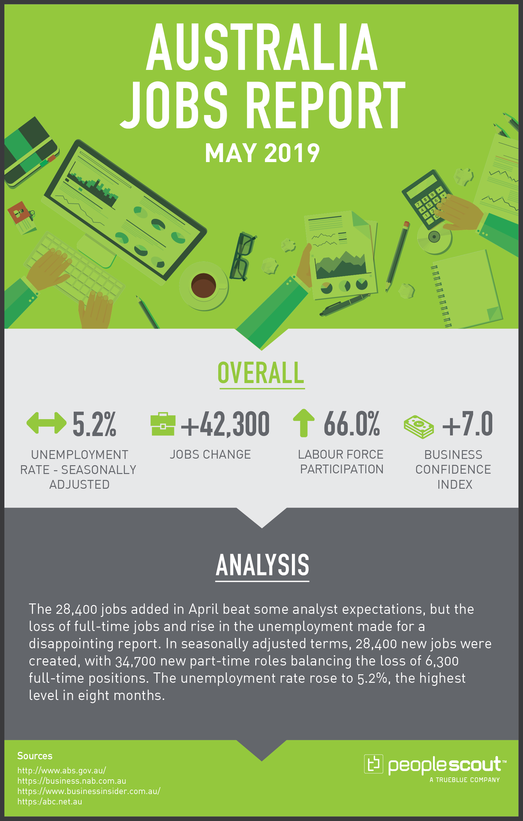 Australia Jobs Report May 2019 (June Report) Unemployment rate – Seasonally Adjusted: 5.2 percent (Sideways Arrow) Jobs Change: + 42,300 Labour Force Participation: 66.0 per cent (Up Arrow) Business Confidence Index: +7 (Up Arrow) Sources: http://www.abs.gov.au/ https://business.nab.com.au https://www.businessinsider.com.au/ https:/abc.net.au Summary: The 28,400 jobs added in April beat some analyst expectations, but the loss of full-time jobs and rise in the unemployment made for a disappointing report. In seasonally adjusted terms, 28,400 new jobs were created, with 34,700 new part-time roles balancing the loss of 6,300 full-time positions. The unemployment rate rose to 5.2%, the highest level in eight months.