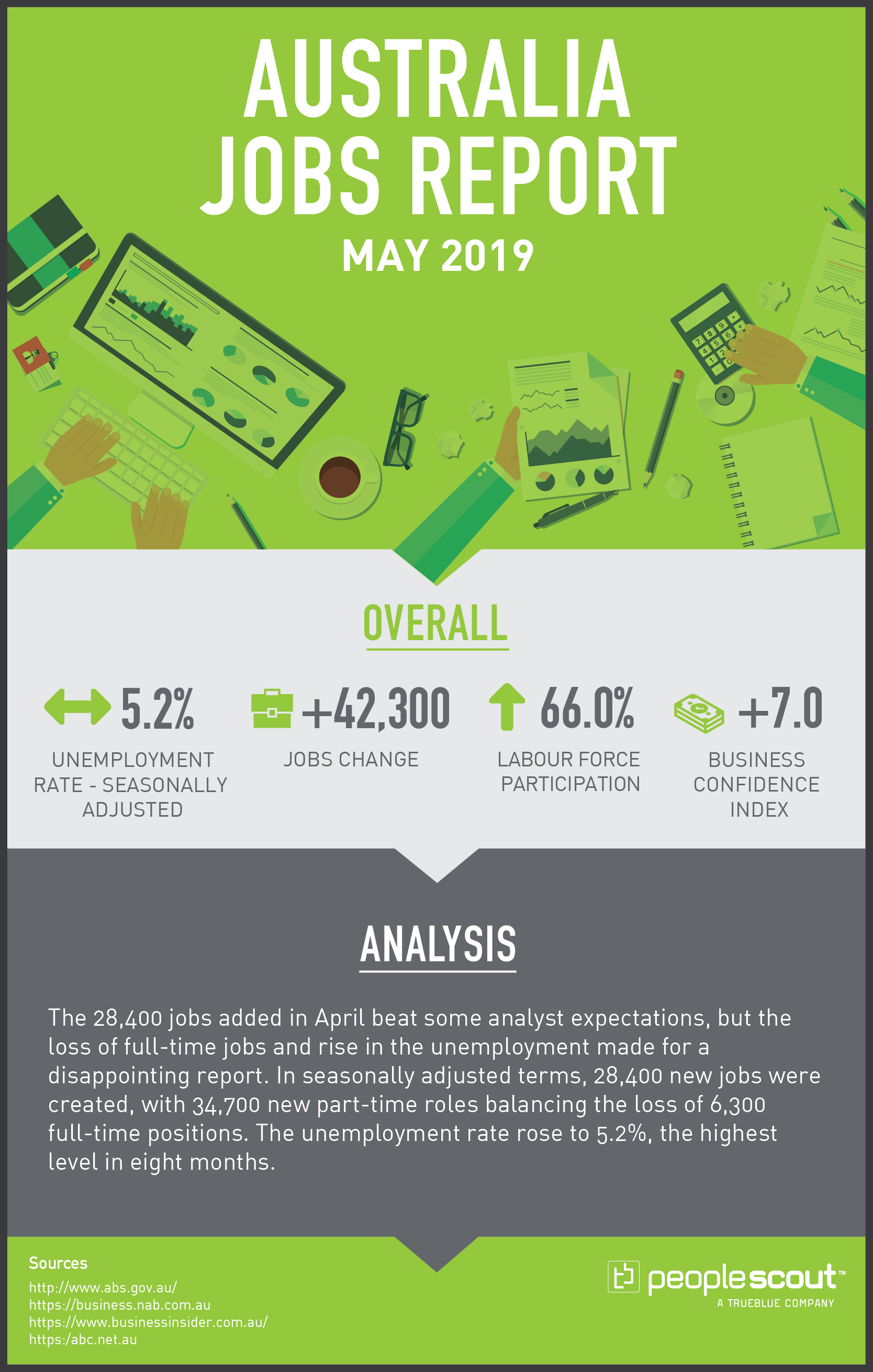 Australia Jobs Report   May 2019 (June Report)  Unemployment rate – Seasonally Adjusted: 5.2 percent (Sideways Arrow) Jobs Change: + 42,300 Labour Force Participation: 66.0 per cent (Up Arrow)   Business Confidence Index: +7 (Up Arrow)  Sources:  http://www.abs.gov.au/ https://business.nab.com.au https://www.businessinsider.com.au/ https:/abc.net.au   Summary:   The 28,400 jobs added in April beat some analyst expectations, but the loss of full-time jobs and rise in the unemployment made for a disappointing report. In seasonally adjusted terms, 28,400 new jobs were created, with 34,700 new part-time roles balancing the loss of 6,300 full-time positions. The unemployment rate rose to 5.2%, the highest level in eight months.  