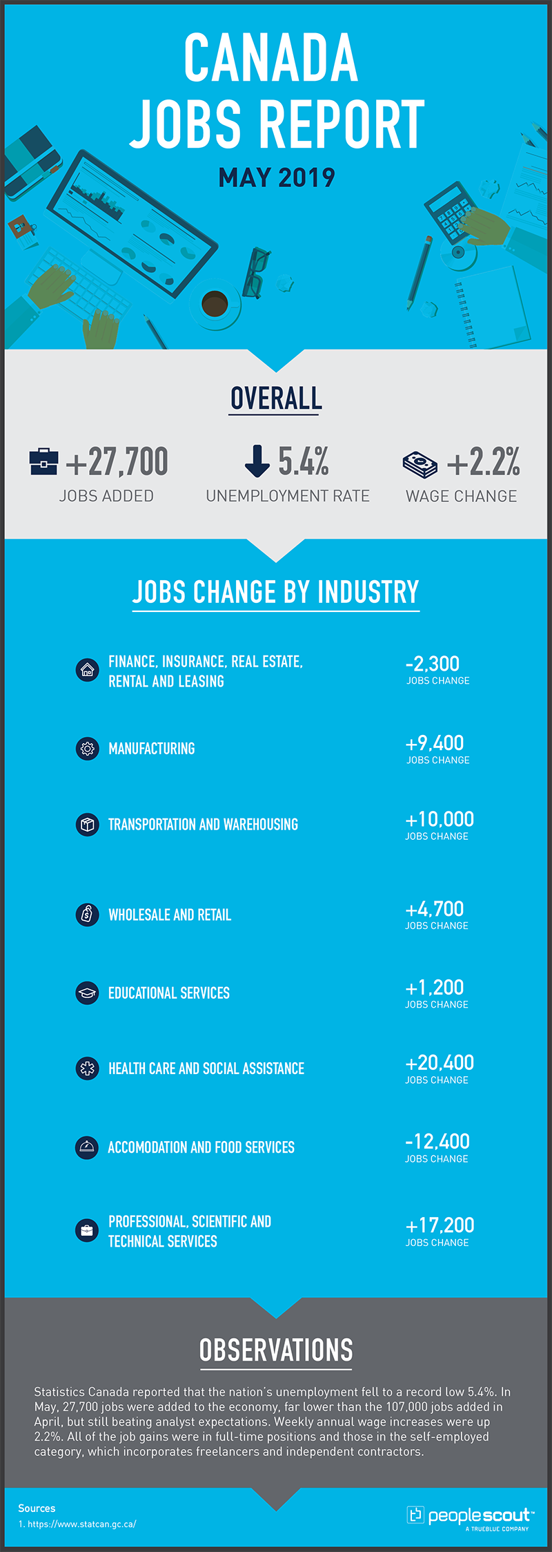 Canada Monthly Jobs Report Data Sheet    May 2019  OVERALL  Overall Jobs Gained/Lost:  +27,700 Overall Unemployment Rate: 5.4 per cent (Down arrow) Overall Weekly Wage Change: +2.2 per cent (Up arrow)  INDUSTRY BREAKDOWN  (Table 2 for Job Changes) (Statistics Canada Website Weekly Wages Canada)  Finance, Insurance, Real Estate, Rental and Leasing Jobs Change: -2,300  Manufacturing Jobs Change: +9,400  Transportation and Warehousing Jobs Change: +10,000  Wholesale and Retail Jobs Change: +4,700  Educational Services Jobs Change: +1,200  Health Care and Social Assistance Jobs Change: +20,400  Accomodation and Food Services Jobs Change: -12,400  Professional, Scientific and Technical Services  Jobs Change: +17,200  Year over Year Weekly Wage Changes All Workers 15 and Over:  +2.2% Management Occupations:  +0.4% Business Finance and Administration Occupations:  -0.1% Health Occupations:  +0.3% Occupations in education, law and social, community and government services:  +1.9% Occupations in art, culture, recreation and sport: +7.0% Sales and service occupations:  +3.0% Trades, transport and equipment operators and related occupations:  +3.1% Occupations in manufacturing and utilities:  +1.3%  Observations  Statistics Canada reported that the nation’s unemployment fell to a record low 5.4%. In May, 27,700 jobs were added to the economy, far lower than the 107,000 jobs added in April, but still beating analyst expectations. Weekly annual wage increases were up 2.2%. All of the job gains were in full-time positions and those in the self-employed category, which incorporates freelancers and independent contractors.