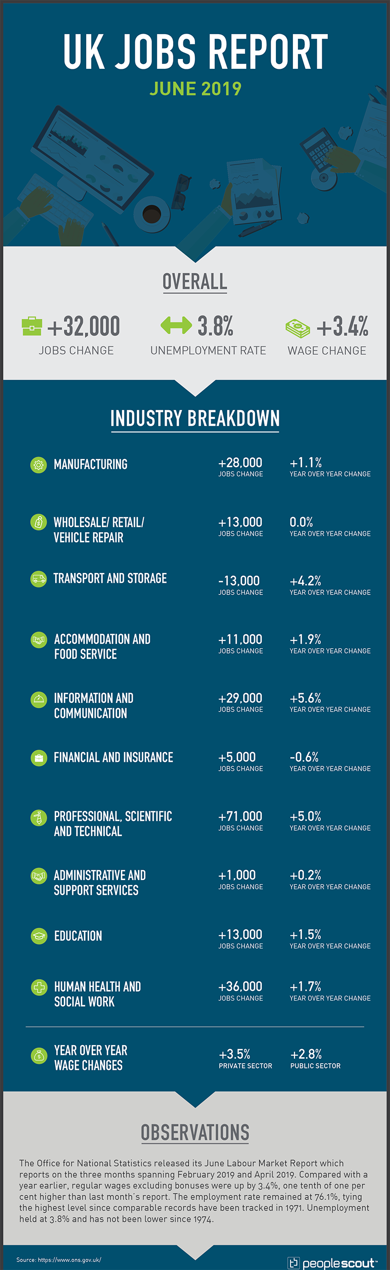 une 2019  UK Labour Market Reports are based on moving 3 month (quarter) data for the period ending 2 months prior.  The June Report includes the quarter spanning February 2019 - April 2019.    Jobs Added – Chart 1 Unemployment – Chart 1 Wages – Chart 15  OVERALL  Overall Jobs Added in Quarter: +32,000 Overall Unemployment Rate: 3.8 percent (Sideways arrow) Overall Wage Change: +3.4 per cent   INDUSTRY BREAKDOWN (Job change updated in this release)  Manufacturing Jobs Change in Quarter: +28,000 Percent Change Over One Year:  +1.1%  Wholesale/Retail/Vehicle Repair Jobs Change in Quarter: +13,000 Percent Change Over One Year:  0.0%  Transport and Storage Jobs Change in Quarter: -13,000 Percent Change Over One Year:  +4.2%  Accomodation and Food Service Jobs Change in Quarter: +11,000 Percent Change Over One Year:  +1.9%  Information and Communication Jobs Change in Quarter: +29,000 Percent Change Over One Year:  +5.6%  Financial and Insurance Jobs Change in Quarter: +5,000 Percent Change Over One Year:  -0.6%   Professional, Scientific and Technical Jobs Change in Quarter: +71,000 Percent Change Over One Year:  +5.0%  Administrative and Support Services Jobs Change in Quarter: +1,000 Percent Change Over One Year:  +0.2%  Education Jobs Change in Quarter: +13,000 Percent Change Over One Year:  +1.5%  Human Health and Social Work Jobs Change in Quarter: +36,000 Percent Change Over One Year:  +1.7%   Year over Year Wage Changes (Updated in this Release) Whole Economy:  +3.4% Private Sector:  +3.5% Public Sector:  +2.8% Services:  +3.4% Finance and Business Services:  +3.9% Public Sector excluding Financial Services:  +2.9% Manufacturing: +2.2% Construction: +4.1% Wholesaling, Retailing, Hotels & Restaurants: +2.4%  Overview  The Office for National Statistics released its June Labour Market Report which reports on the three months spanning February 2019 and April 2019. Compared with a year earlier, regular wages excluding bonuses were up by 3.4%, one tenth of one per cent higher than last month’s report. The employment rate remained at 76.1%, tying the highest level since comparable records have been tracked in 1971. Unemployment held at 3.8% and has not been lower since 1974.