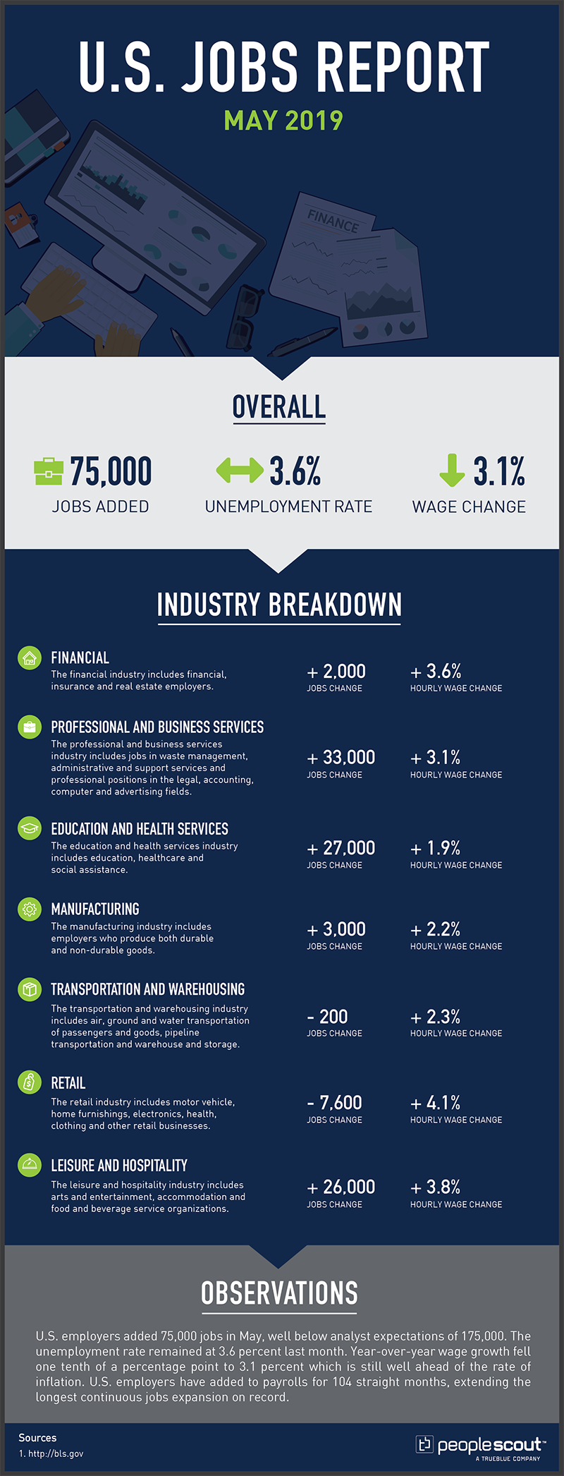 Monthly Jobs Report Data Sheet  May 2019  OVERALL  Overall Jobs Added: +75,000 Overall Unemployment Rate:  3.6% percent (Sideways Arrow) Overall Wage Change: + 3.1 percent (Down Arrow)  INDUSTRY BREAKDOWN  (Table B-1 for Job Changes) (Table B-3 to calculate hourly wage change)  Financial Description of Industry: The financial industry includes financial, insurance and real estate employers. Jobs Change: +2,000 Hourly Wage Change: +3.6 percent  Manufacturing Description of Industry: The manufacturing industry includes employers who produce both durable and non-durable goods. Jobs Change: +3,000 Hourly Wage Change: +2.2 percent  Transportation and Warehousing Description of Industry: The transportation and warehousing industry includes air, ground and water transportation of passengers and goods, pipeline transportation and warehouse and storage. Jobs Change: -200 Hourly Wage Change: +2.3 percent  Retail Description of Industry Category: The retail industry includes motor vehicle, home furnishings, electronics, health, clothing and other retail businesses. Jobs Change: -7,600 Hourly Wage Change: +4.1 percent  Education and Health Services Description of Industry Category: The education and health services industry includes education, healthcare and social assistance. Jobs Change: +27,000 Hourly Wage Change: +1.9 percent    Leisure and Hospitality Description of Industry Category: The leisure and hospitality industry includes arts and entertainment, accommodation and food and beverage service organizations. Jobs Change: +26,000 Hourly Wage Change: +3.8 percent   Professional and Business Services Description of Industry Category: The professional and business services industry includes jobs in waste management, administrative and support services and professional positions in the legal, accounting, computer and advertising fields. Jobs Change: +33,000 Hourly Wage Change: +3.1 percent  Observations  U.S. employers added 75,000 jobs in May, well below analyst expectations of 175,000. The unemployment rate remained at 3.6 percent last month. Year-over-year wage growth fell one tenth of a percentage point to 3.1 percent which is still well ahead of the rate of inflation. U.S. employers have added to payrolls for 104 straight months, extending the longest continuous jobs expansion on record.  