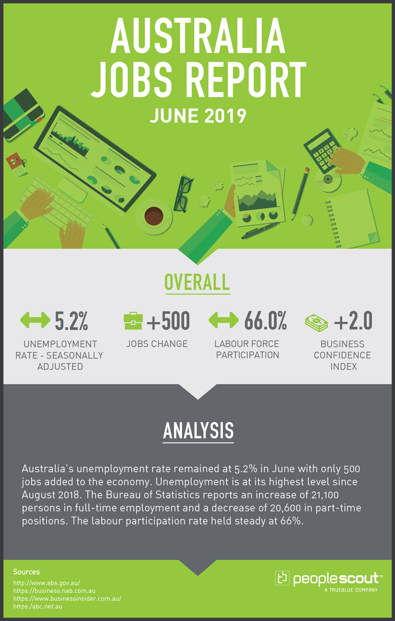 June 2019 (July Report)  Unemployment rate – Seasonally Adjusted: 5.2 percent (Sideways Arrow) Jobs Change: + 500 Labour Force Participation: 66.0 per cent (Sideways Arrow)   Business Confidence Index: +2 (Down Arrow)  Sources:  http://www.abs.gov.au/ https://business.nab.com.au https://www.businessinsider.com.au/ https:/abc.net.au https://business.nab.com.au/  Summary:  Australia's unemployment rate remained at 5.2% in June with only 500 jobs added to the economy. Unemployment is at its highest level since August 2018. The Bureau of Statistics reports an increase of 21,100 persons in full-time employment and a decrease of 20,600 in part-time positions. The labour participation rate held steady at 66%. 