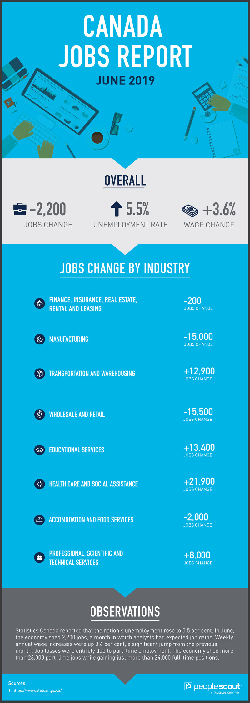 Statistics Canada reported that the nation’s unemployment rose to 5.5%. In June, the economy shed 2,200 jobs, a month in which analysts had expected job gains. Weekly annual wage increases were up 3.6%, a significant jump from the previous month. Job losses were entirely due to part-time employment. The economy shed more than 26,000 part-time jobs while gaining just more than 24,000 full-time positions.