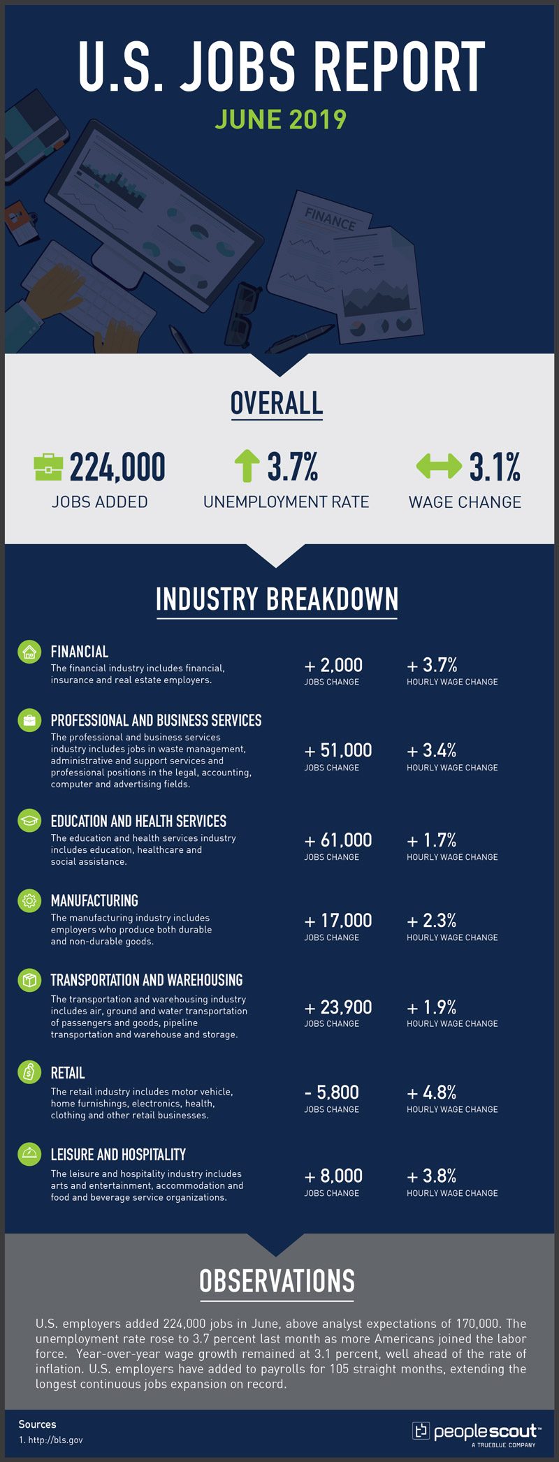 The Labor Department released its June Jobs Report which shows that U.S. employers added 224,000 jobs in June, beating analyst expectations. The unemployment rate increased to  3.7% last month. Year-over-year wage growth remained at 3.1%, well ahead of the rate of inflation. U.S. employers have added to payrolls for 105 straight months, extending the longest continuous jobs expansion on record. 