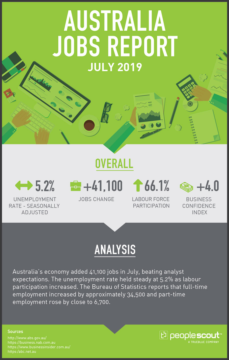 July 2019 (August Report) Unemployment rate – Seasonally Adjusted: 5.2 percent (Sideways Arrow) Jobs Change: +41,100 Labour Force Participation: 66.1 per cent (Up Arrow) Business Confidence Index: +4 (Up Arrow) Sources: http://www.abs.gov.au/ https://business.nab.com.au https://www.businessinsider.com.au/ https:/abc.net.au https://business.nab.com.au/ Summary: Australia’s economy added 41,100 jobs in July, beating analyst expectations. The unemployment rate held steady at 5.2% as labour participation increased. The Bureau of Statistics reports that full-time employment increased by approximately 34,500 and part-time employment rose by close to 6,700.