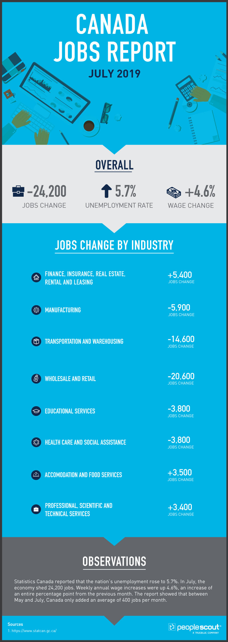 canada jobs report infographic