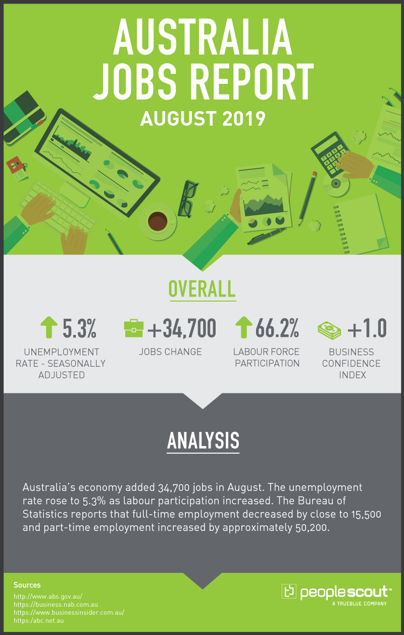 Australia jobs report infographic