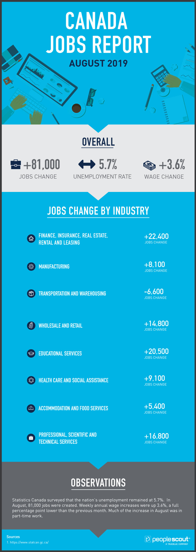 canada jobs report infographic