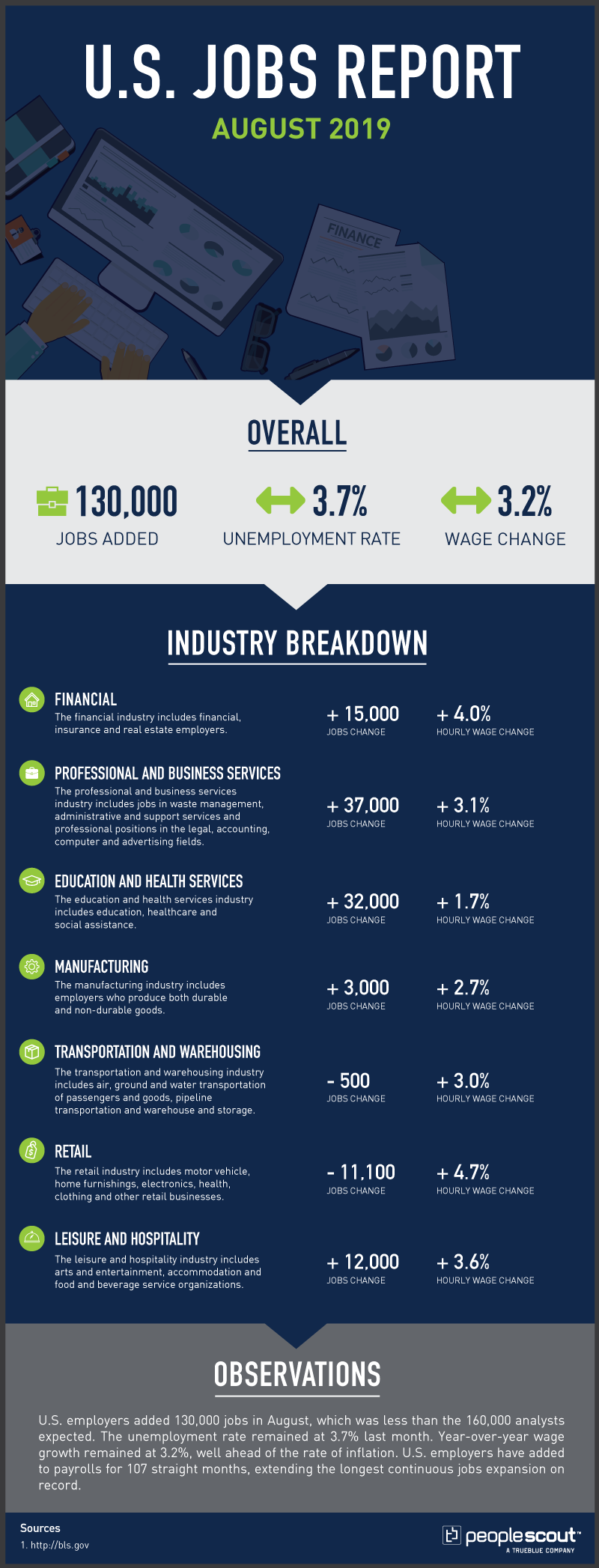 U.S. Jobs Report Analysis August 2019 PeopleScout