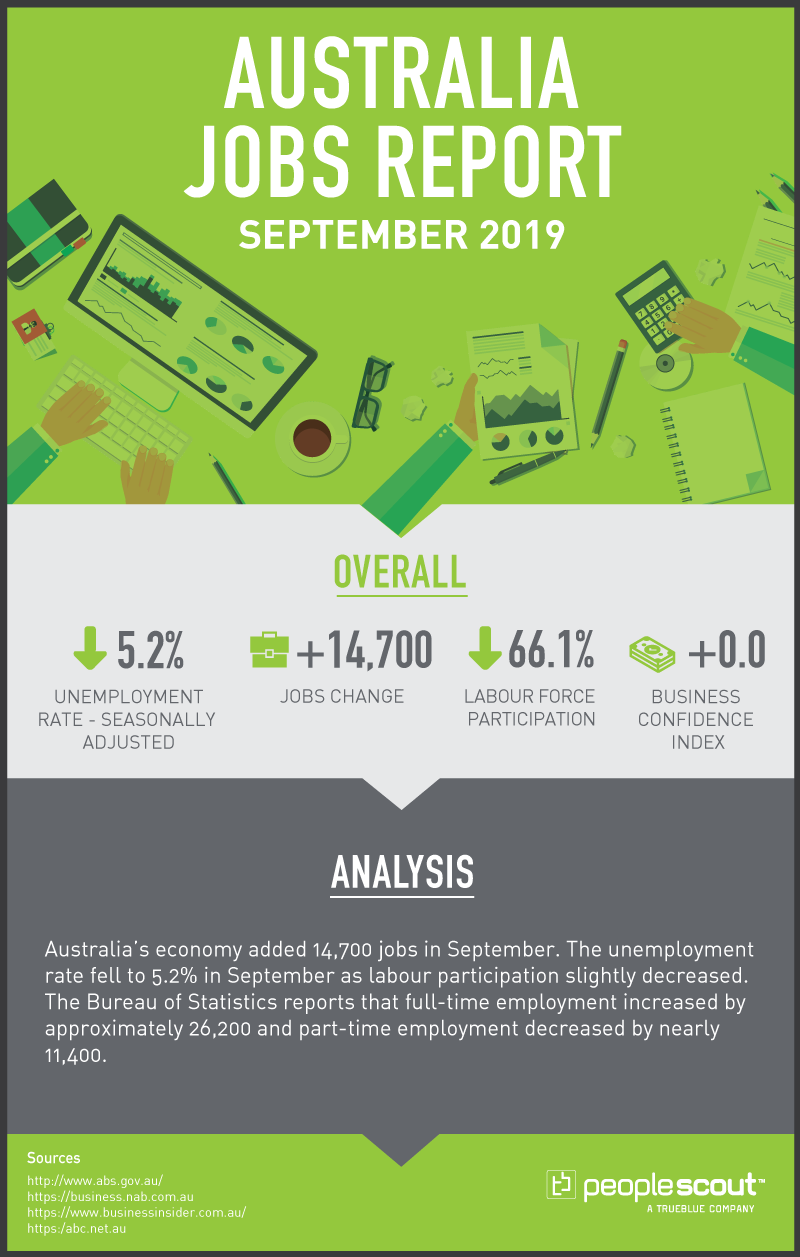September 2019 (October Report)  Unemployment rate – Seasonally Adjusted: 5.2 per cent (Down Arrow) Jobs Change: +14,700 Labour Force Participation: 66.1 per cent (Down Arrow)   Business Confidence Index: 0 (Down Arrow)  Sources:  http://www.abs.gov.au/ https://business.nab.com.au https://www.businessinsider.com.au/ https:/abc.net.au  Summary:  Australia’s economy added 14,700 jobs in September. The unemployment rate fell to 5.2% in September as labour participation slightly decreased. The Bureau of Statistics reports that full-time employment increased by approximately 26,200 and part-time employment decreased by nearly 11,400.