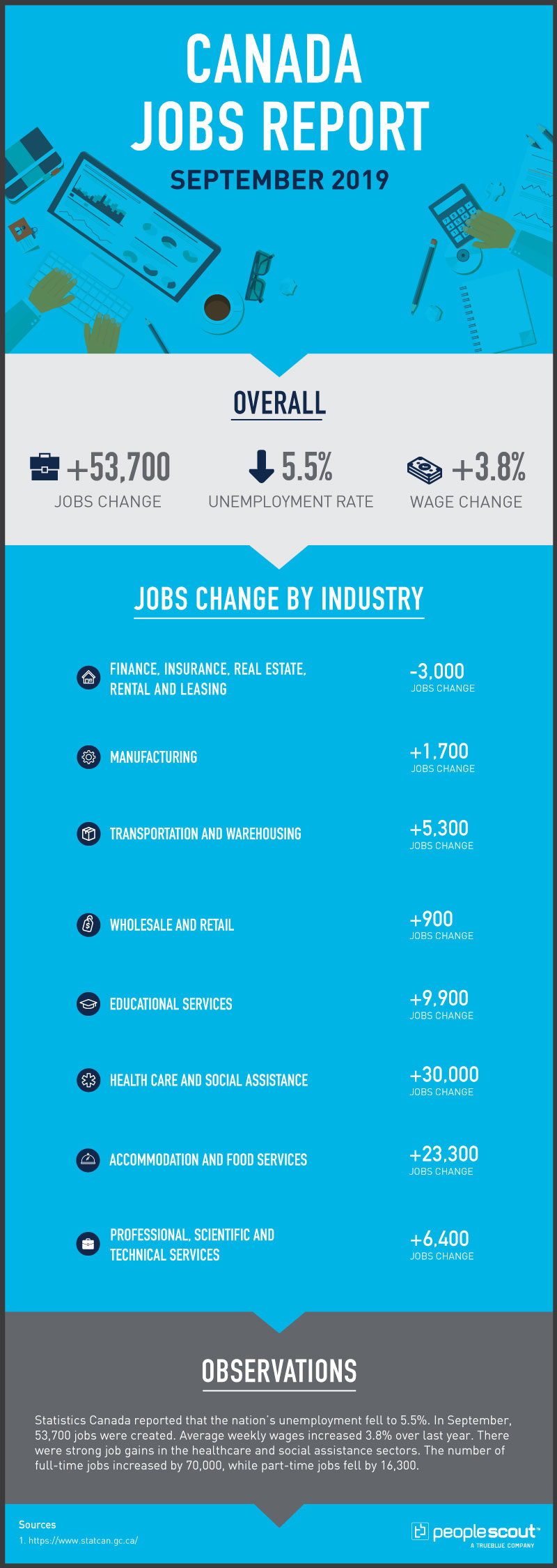 PeopleScout Canada Jobs Report September 2019