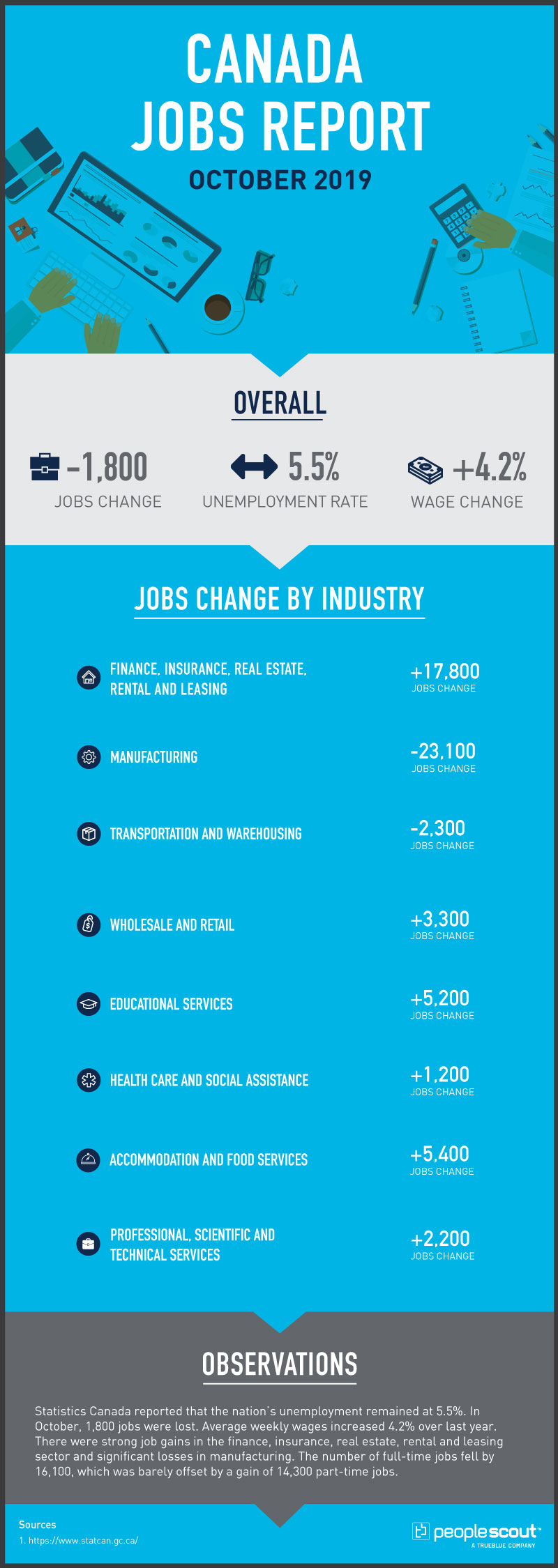 canada jobs report infographic