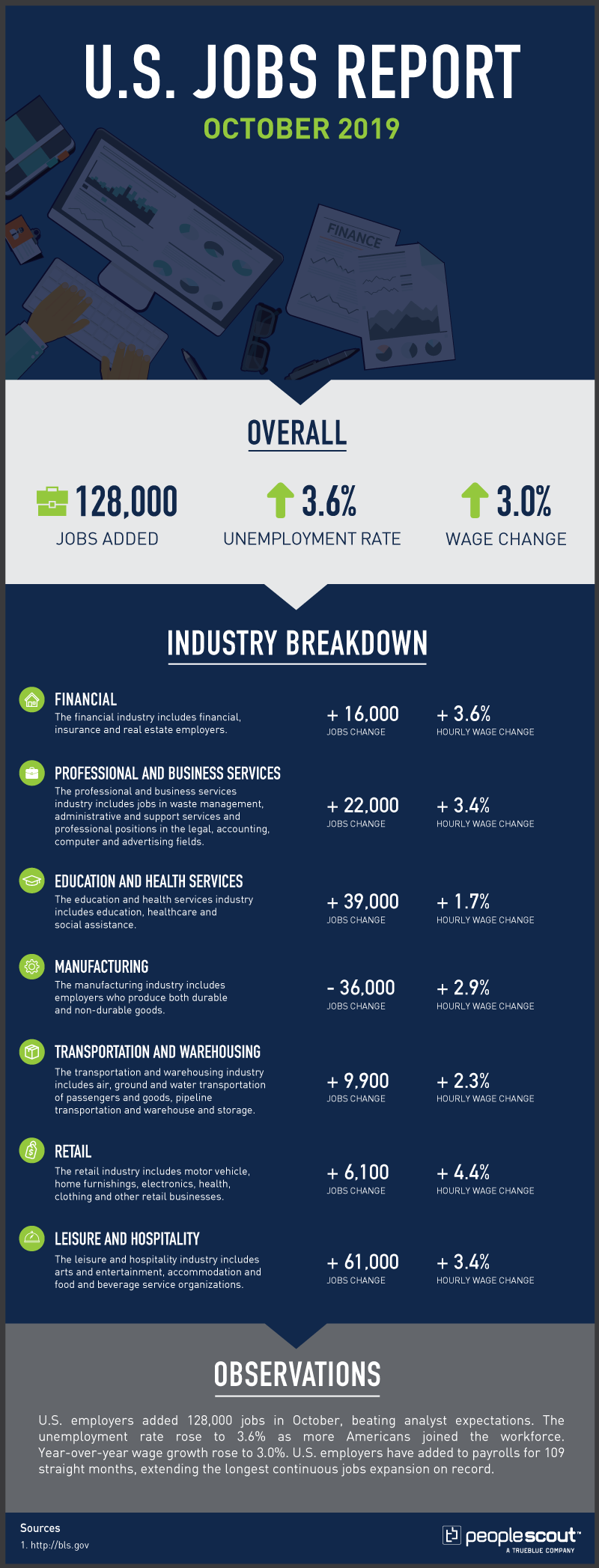 Us jobs report infographic