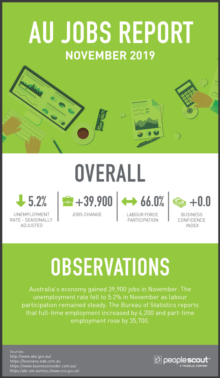 australia jobs report infographic