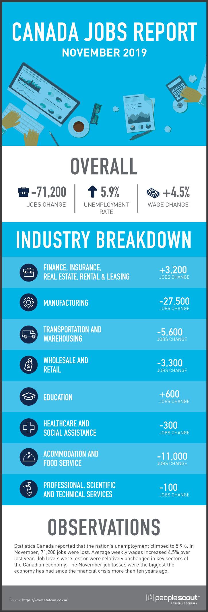 canada jobs report november 2019