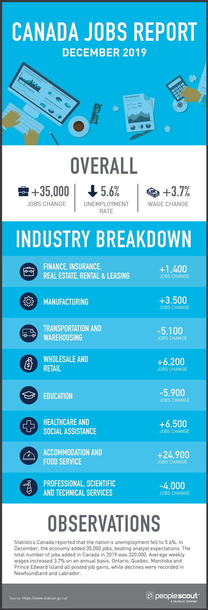 Canada jobs report infographic