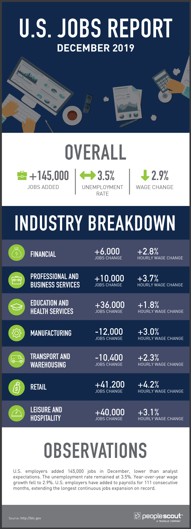 U.S. Jobs Report infographic