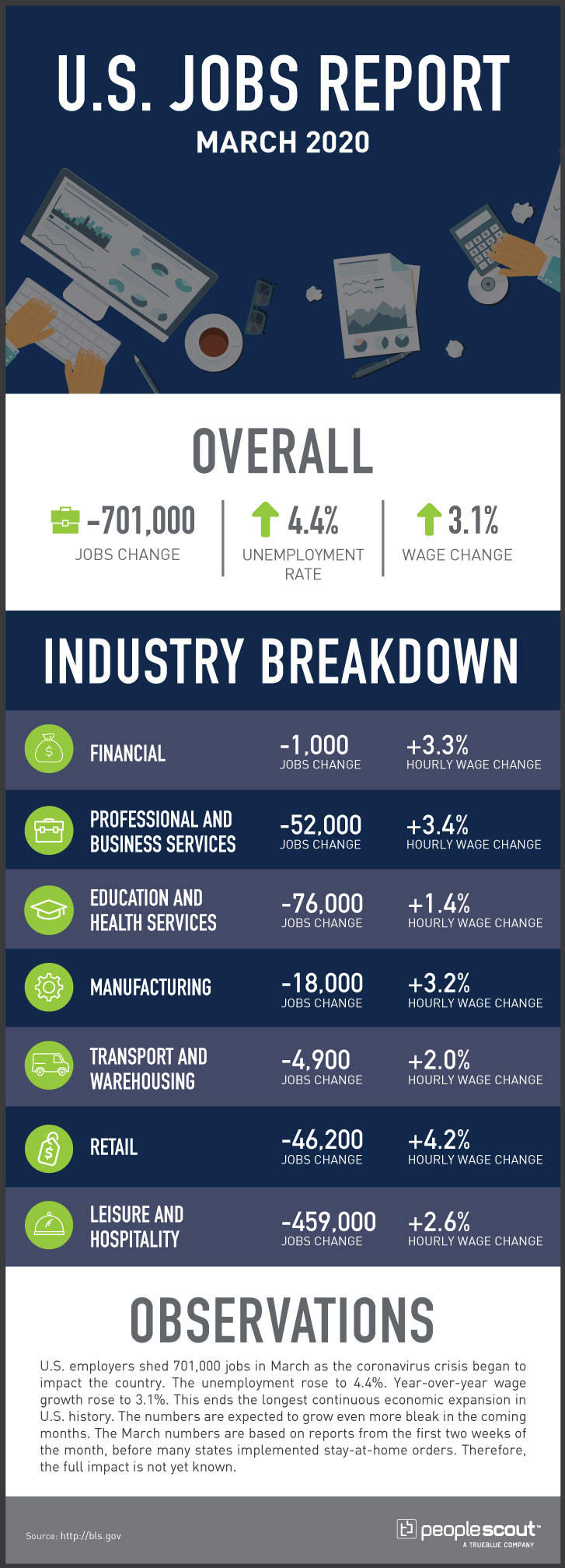 PeopleScout U.S. Jobs Report Analysis — March 2020 PeopleScout