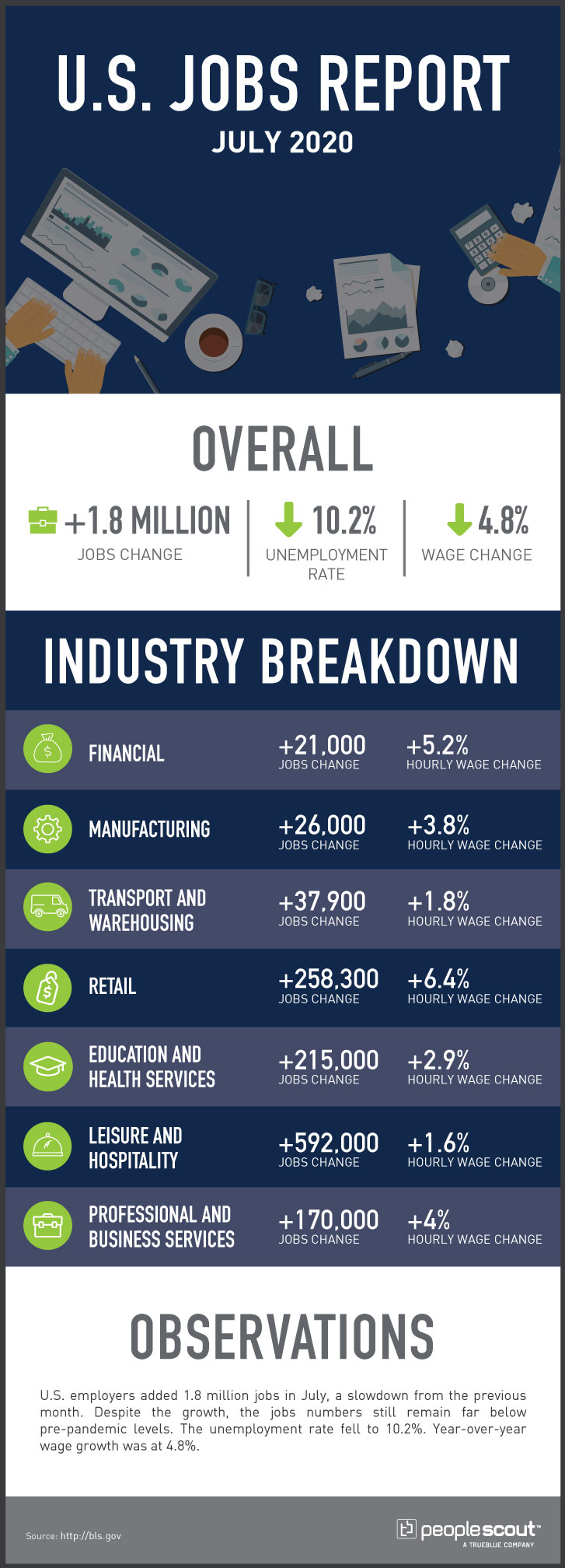 July 2020 u.s. jobs report infographic