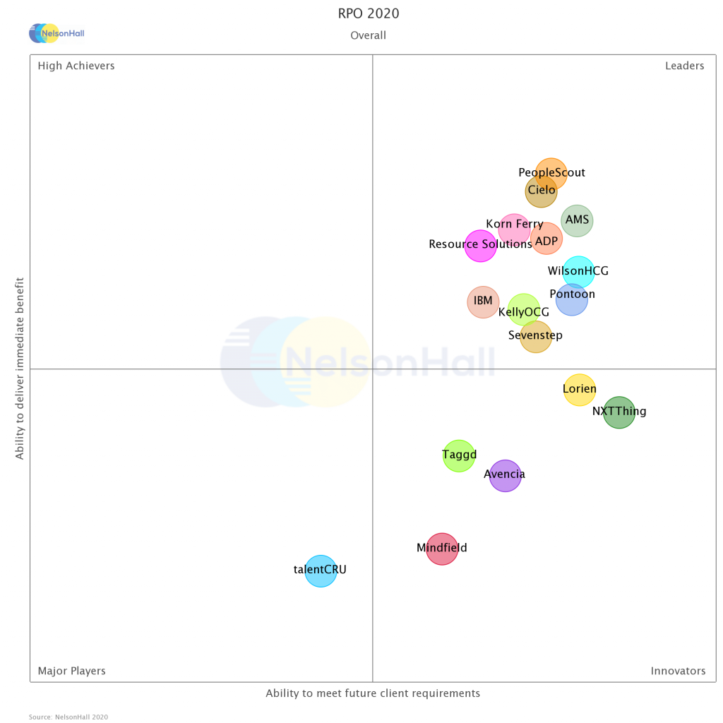 NelsonHall NEAT for RPO Chart 2020