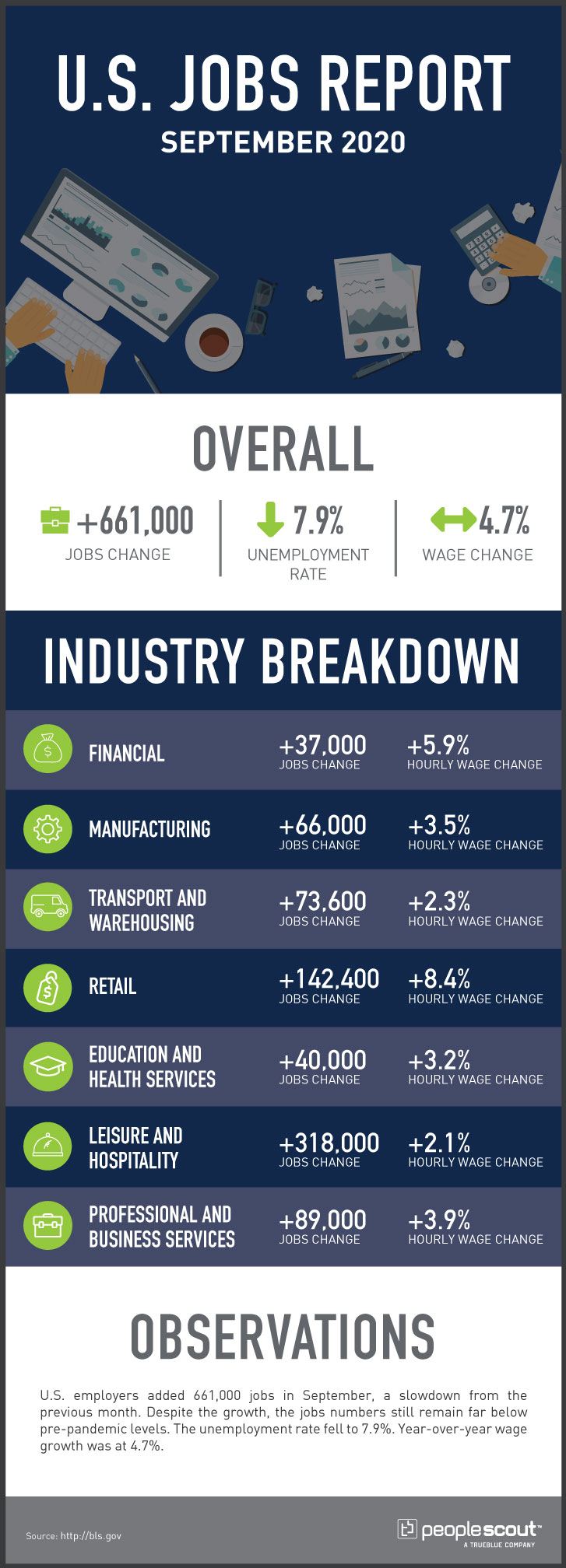 U.S. Jobs Report September 2020 infographic