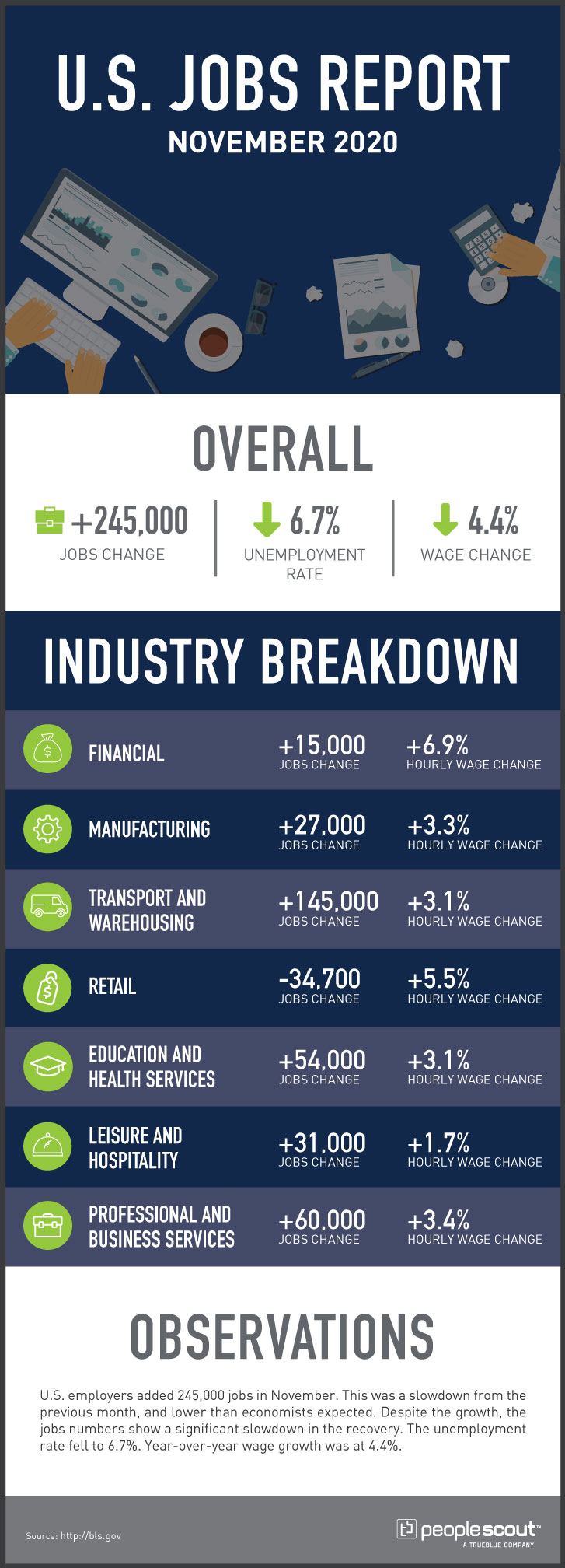 U.S. Jobs report infographic