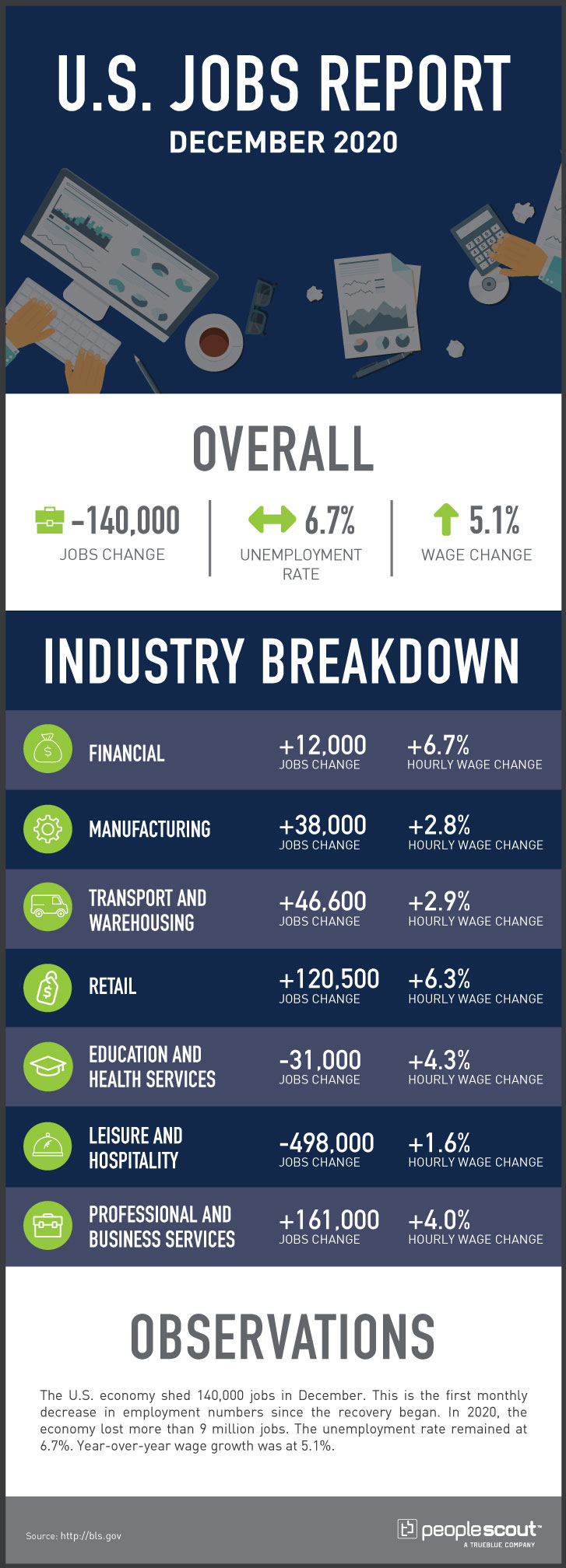 u.s. jobs report infographic