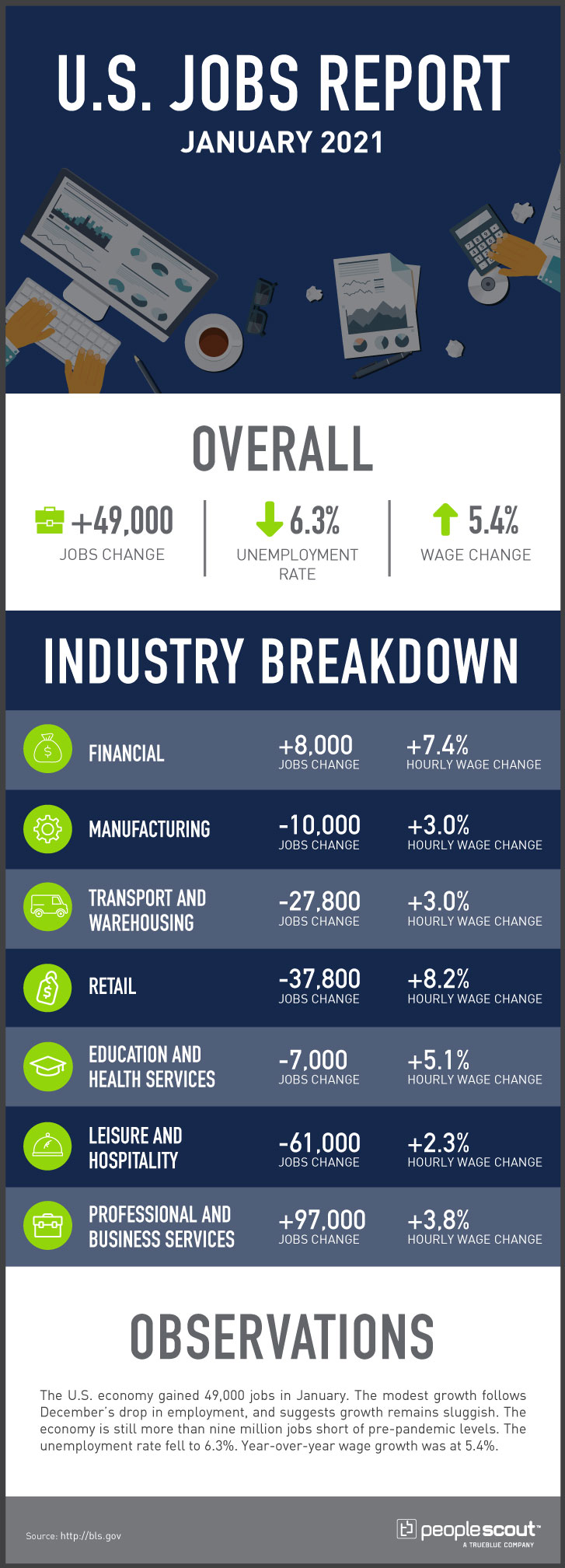 peoplescout jobs report infographic january 2021