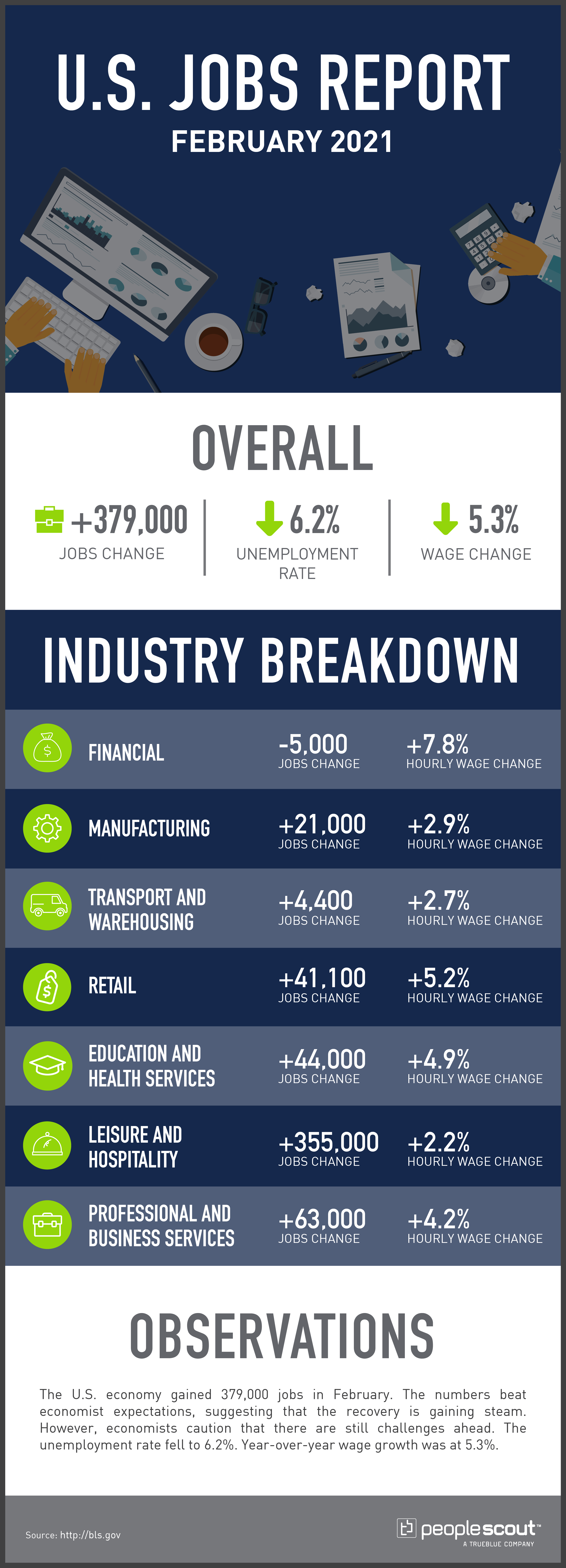 u.s. jobs report infographic