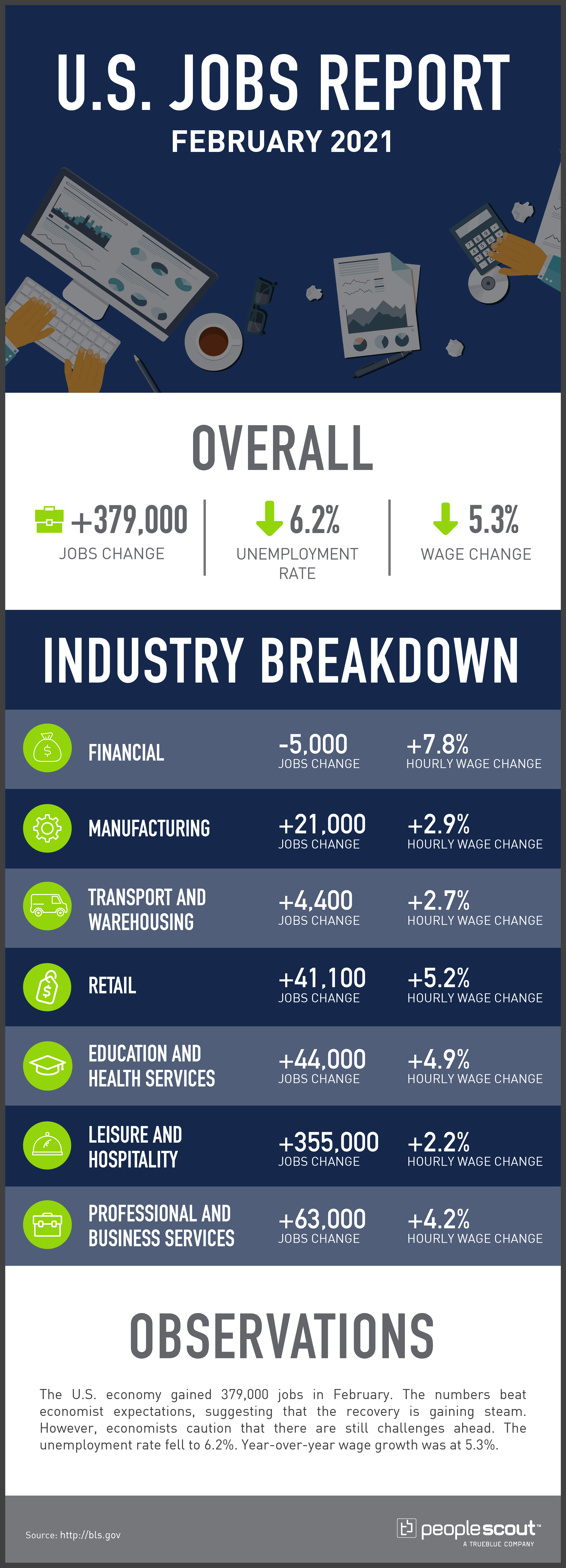 recent jobs report