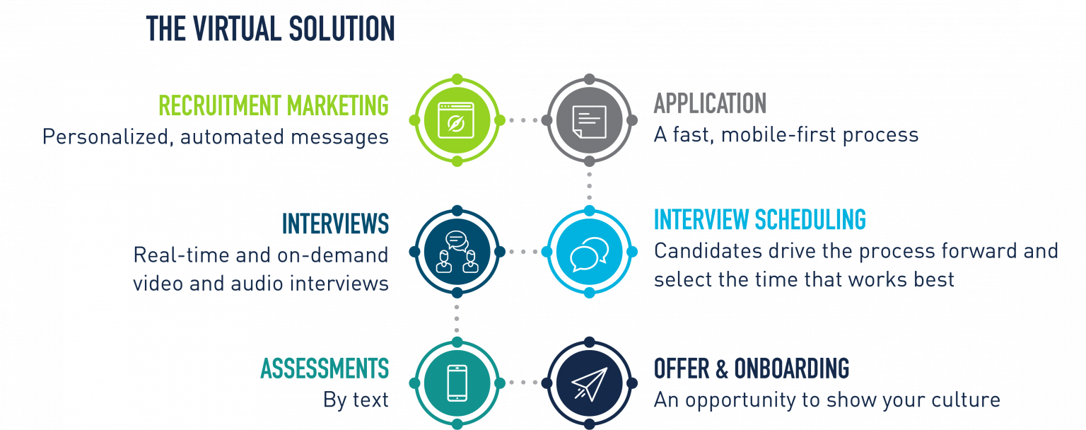 Your Guide to Virtual Interviewing Solutions - Find, Engage, and Hire ...