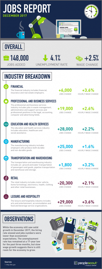 Jobs Report Analysis – December 2017