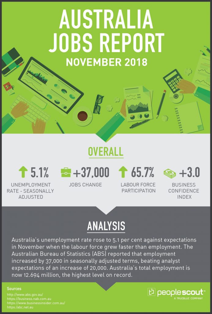 Australia Jobs Report Analysis – November 2018