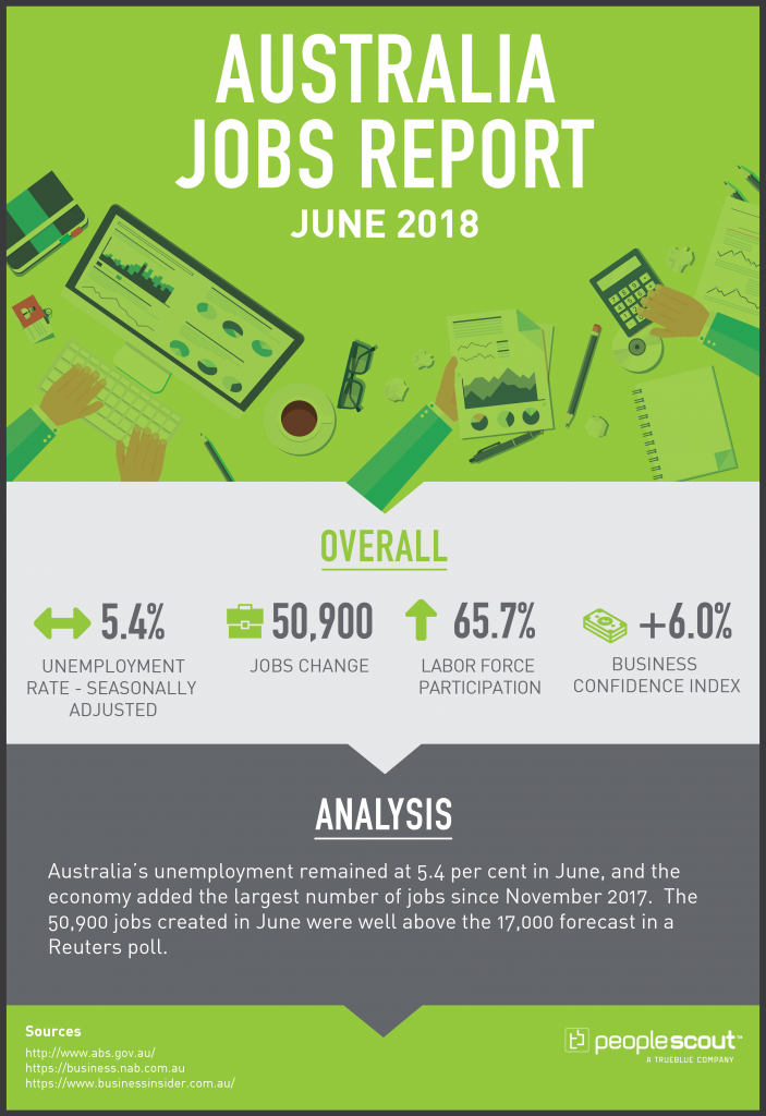 Australia Jobs Report Analysis – June 2018