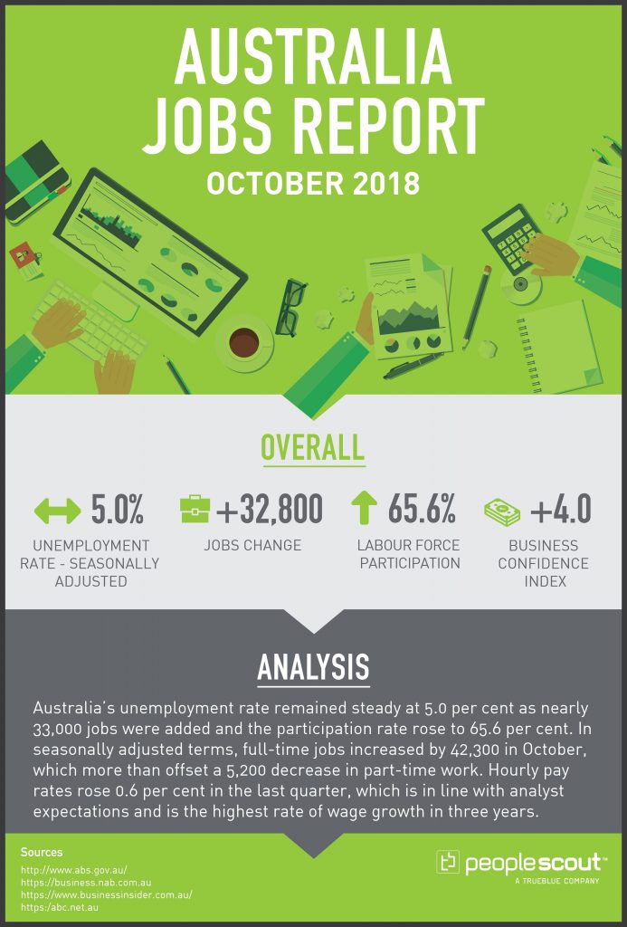 Australia Jobs Report Analysis – October 2018