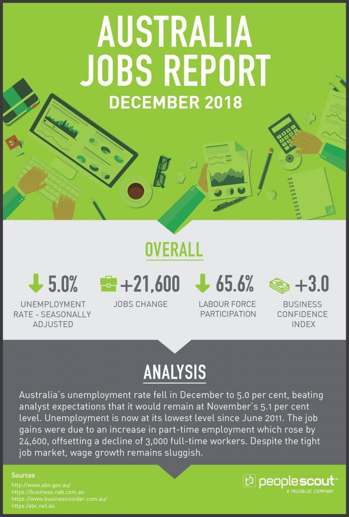 Australia Jobs Report Analysis – December 2018