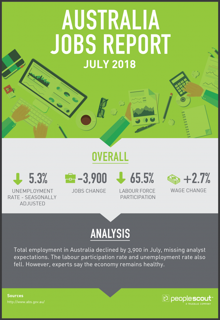 Australia Jobs Report Analysis – July 2018