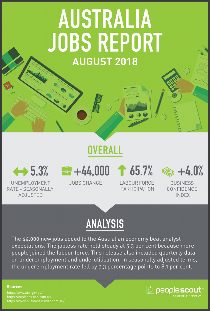 Australia Jobs Report Analysis – August 2018