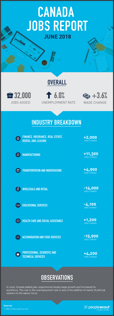 Canada Jobs Report Analysis — June 2018