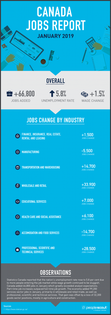 Canada Jobs Report Analysis — January 2019