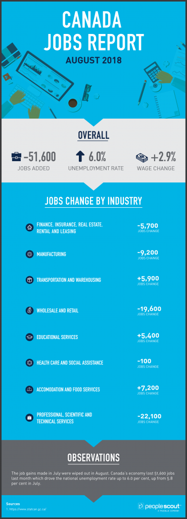 Canada Jobs Report Analysis — August 2018