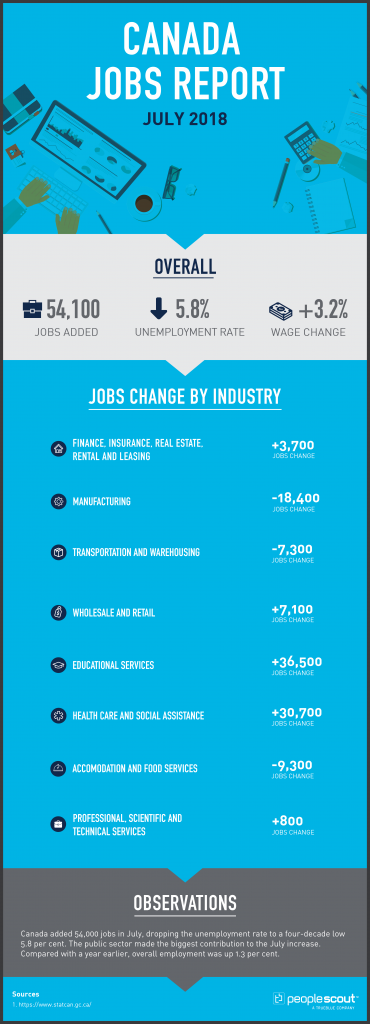 Canada Jobs Report Analysis — July 2018